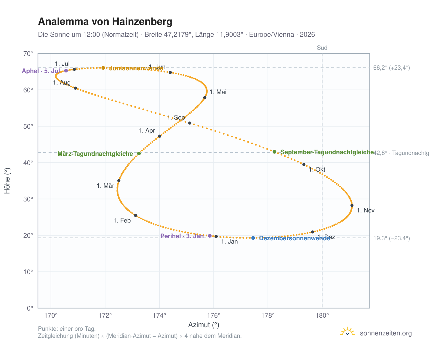 Analemma-Diagramm für Hainzenberg: die Sonne um 12:00 (Normalzeit) im Jahresverlauf