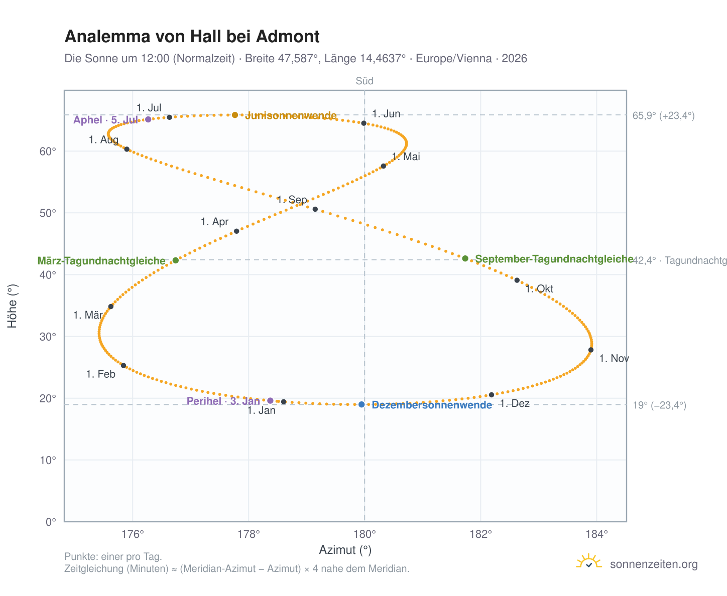 Analemma-Diagramm für Hall bei Admont: die Sonne um 12:00 (Normalzeit) im Jahresverlauf