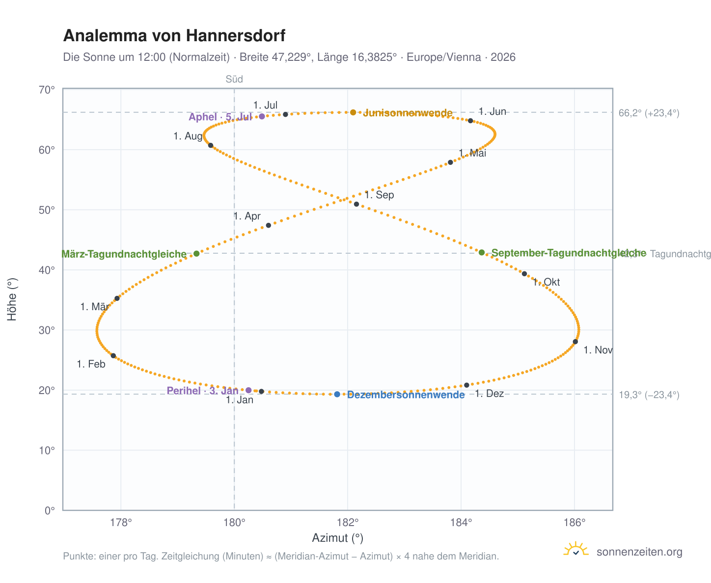 Analemma-Diagramm für Hannersdorf: die Sonne um 12:00 (Normalzeit) im Jahresverlauf