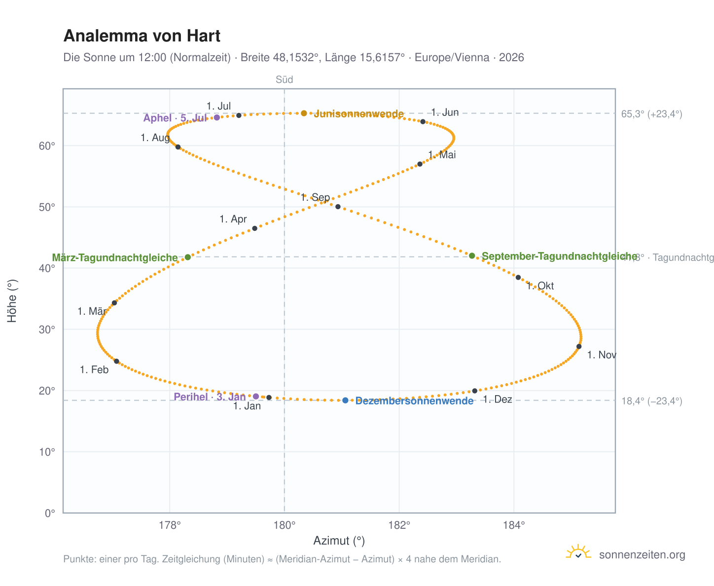 Analemma-Diagramm für Hart: die Sonne um 12:00 (Normalzeit) im Jahresverlauf