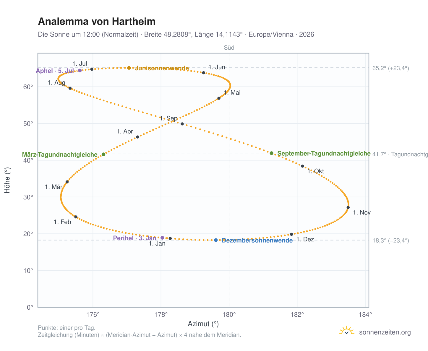 Analemma-Diagramm für Hartheim: die Sonne um 12:00 (Normalzeit) im Jahresverlauf