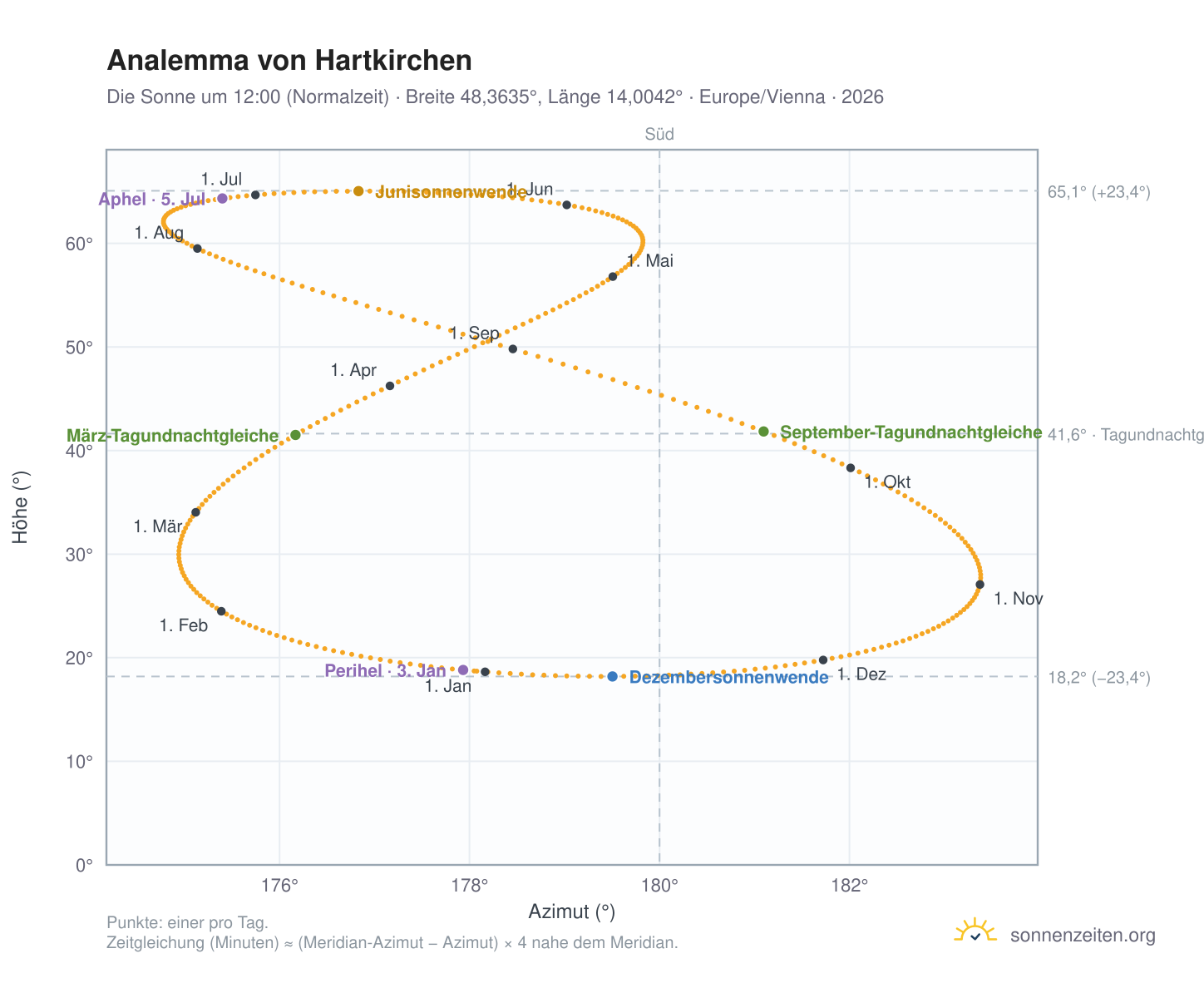 Analemma-Diagramm für Hartkirchen: die Sonne um 12:00 (Normalzeit) im Jahresverlauf