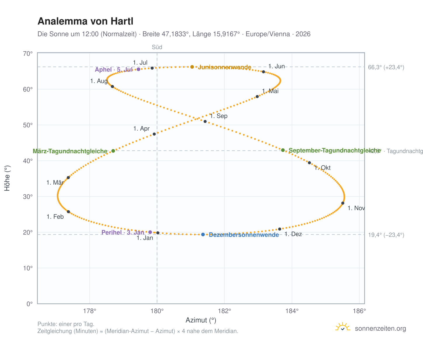Analemma-Diagramm für Hartl: die Sonne um 12:00 (Normalzeit) im Jahresverlauf