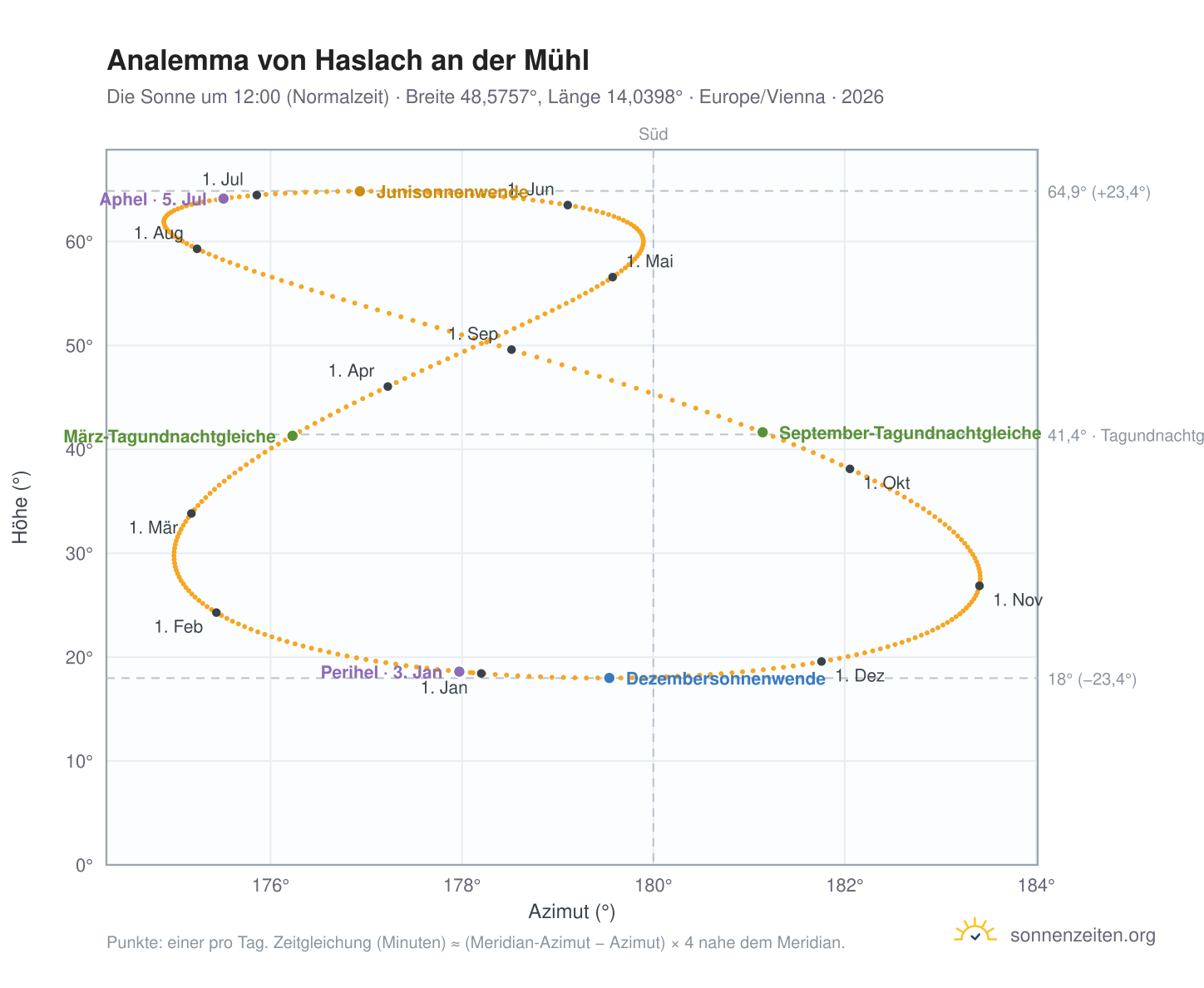 Analemma-Diagramm für Haslach an der Mühl: die Sonne um 12:00 (Normalzeit) im Jahresverlauf