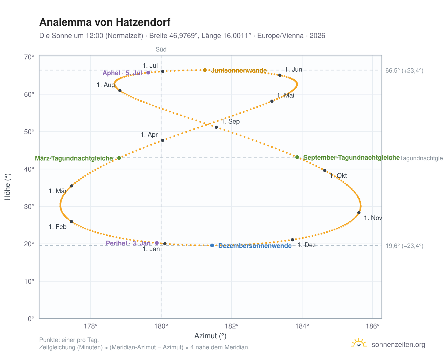 Analemma-Diagramm für Hatzendorf: die Sonne um 12:00 (Normalzeit) im Jahresverlauf