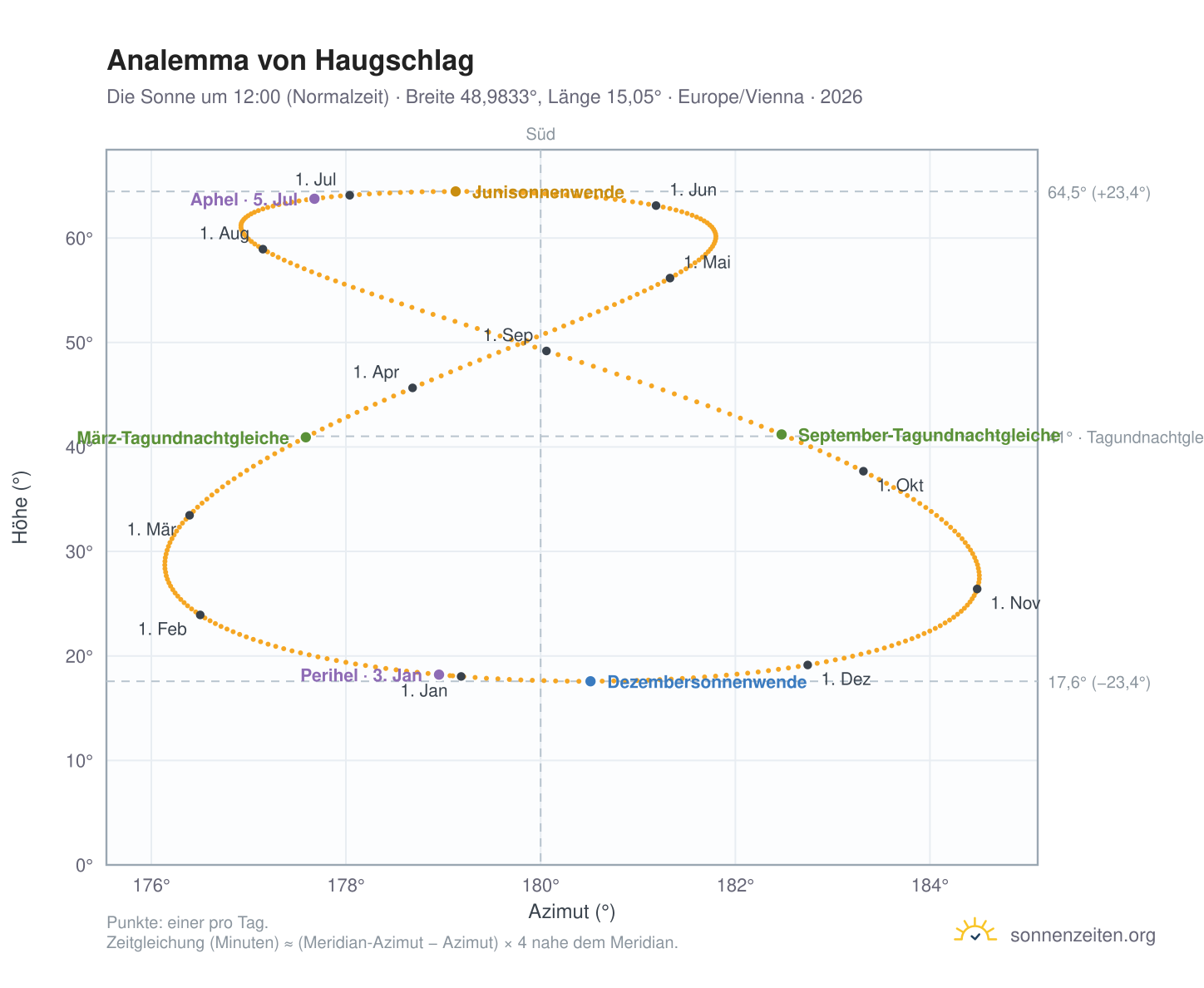 Analemma-Diagramm für Haugschlag: die Sonne um 12:00 (Normalzeit) im Jahresverlauf