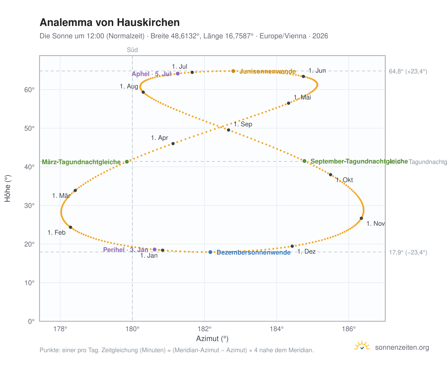 Analemma-Diagramm für Hauskirchen: die Sonne um 12:00 (Normalzeit) im Jahresverlauf