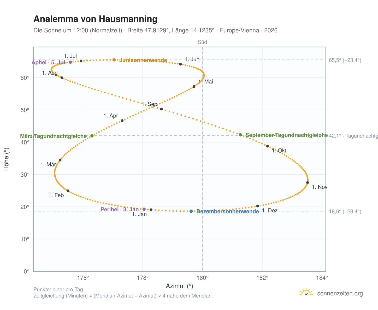 Analemma-Diagramm für Hausmanning: die Sonne um 12:00 (Normalzeit) im Jahresverlauf