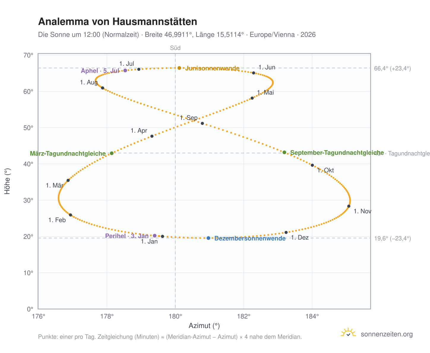 Analemma-Diagramm für Hausmannstätten: die Sonne um 12:00 (Normalzeit) im Jahresverlauf