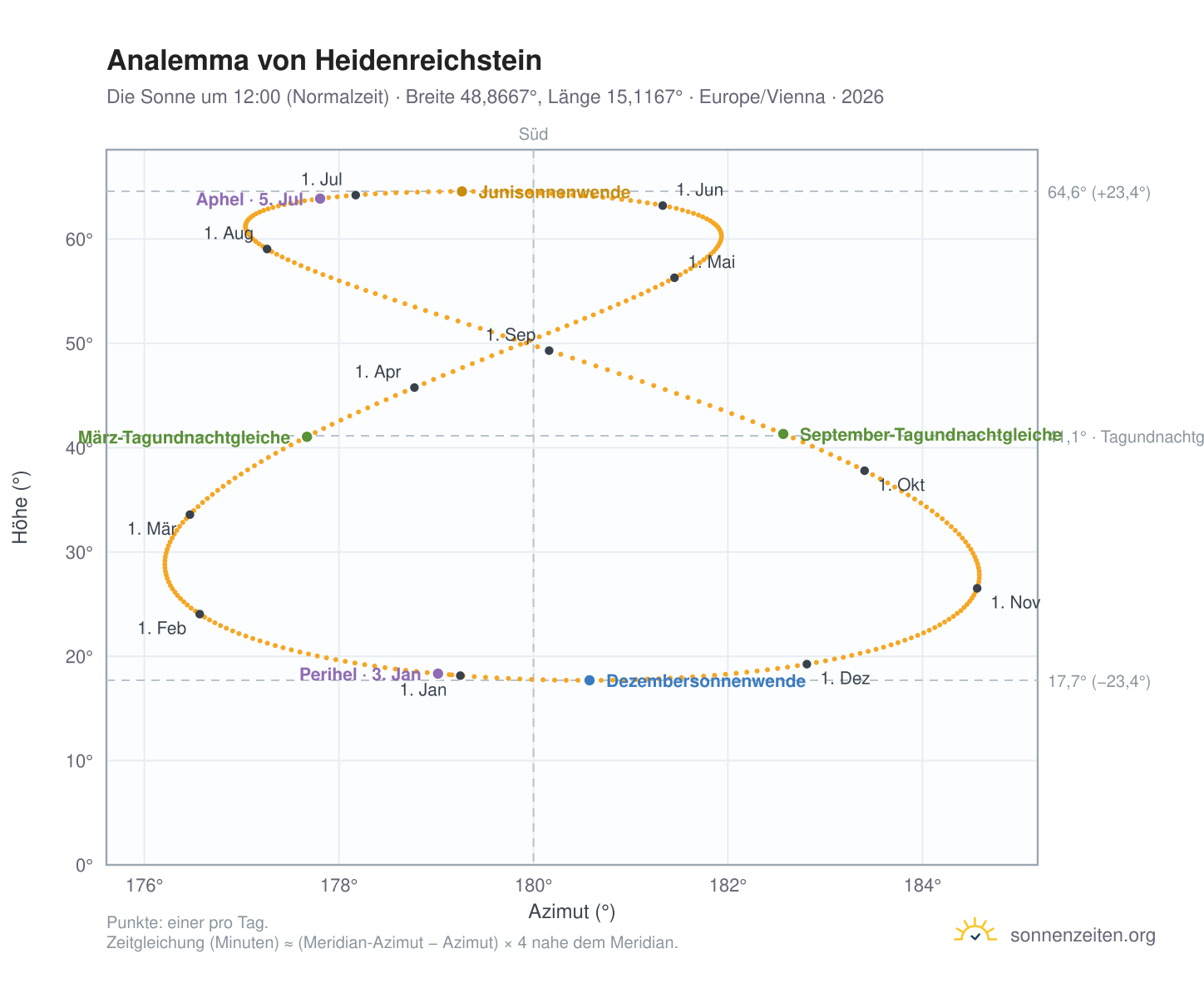 Analemma-Diagramm für Heidenreichstein: die Sonne um 12:00 (Normalzeit) im Jahresverlauf