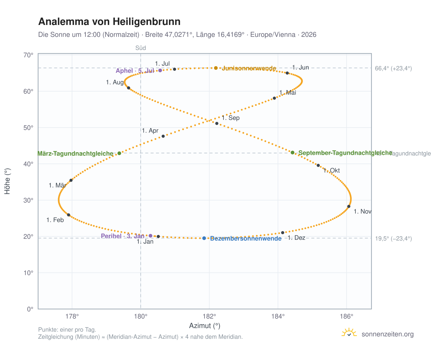 Analemma-Diagramm für Heiligenbrunn: die Sonne um 12:00 (Normalzeit) im Jahresverlauf