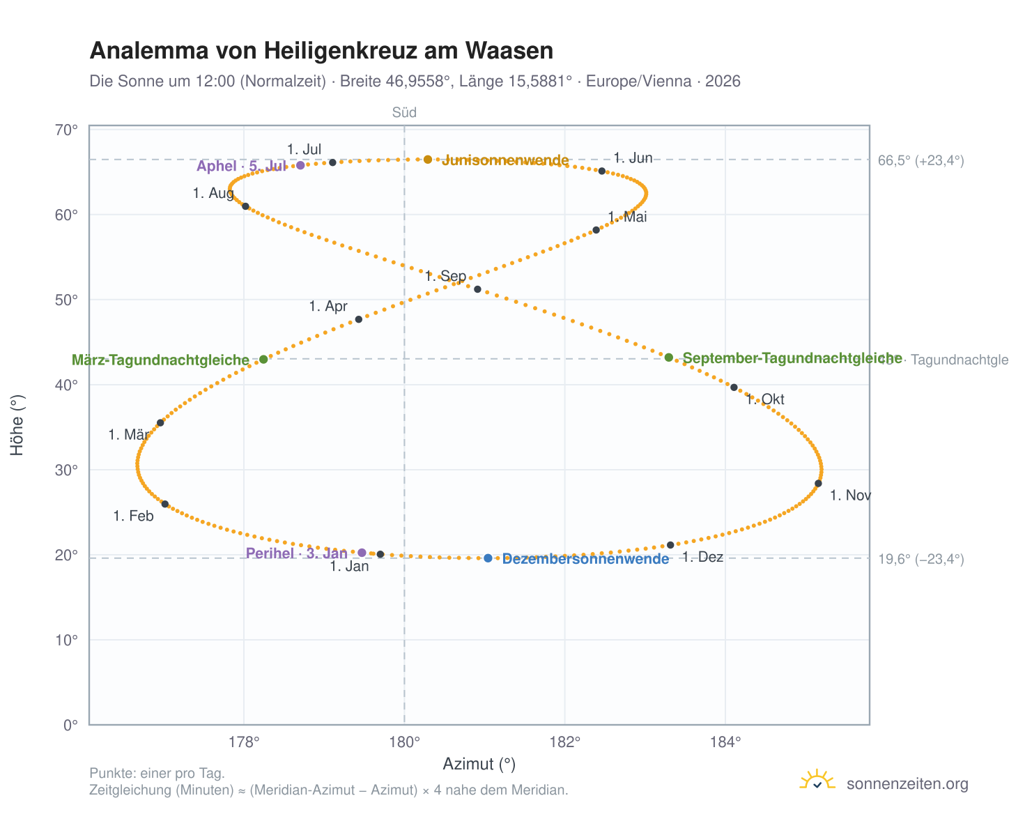 Analemma-Diagramm für Heiligenkreuz am Waasen: die Sonne um 12:00 (Normalzeit) im Jahresverlauf