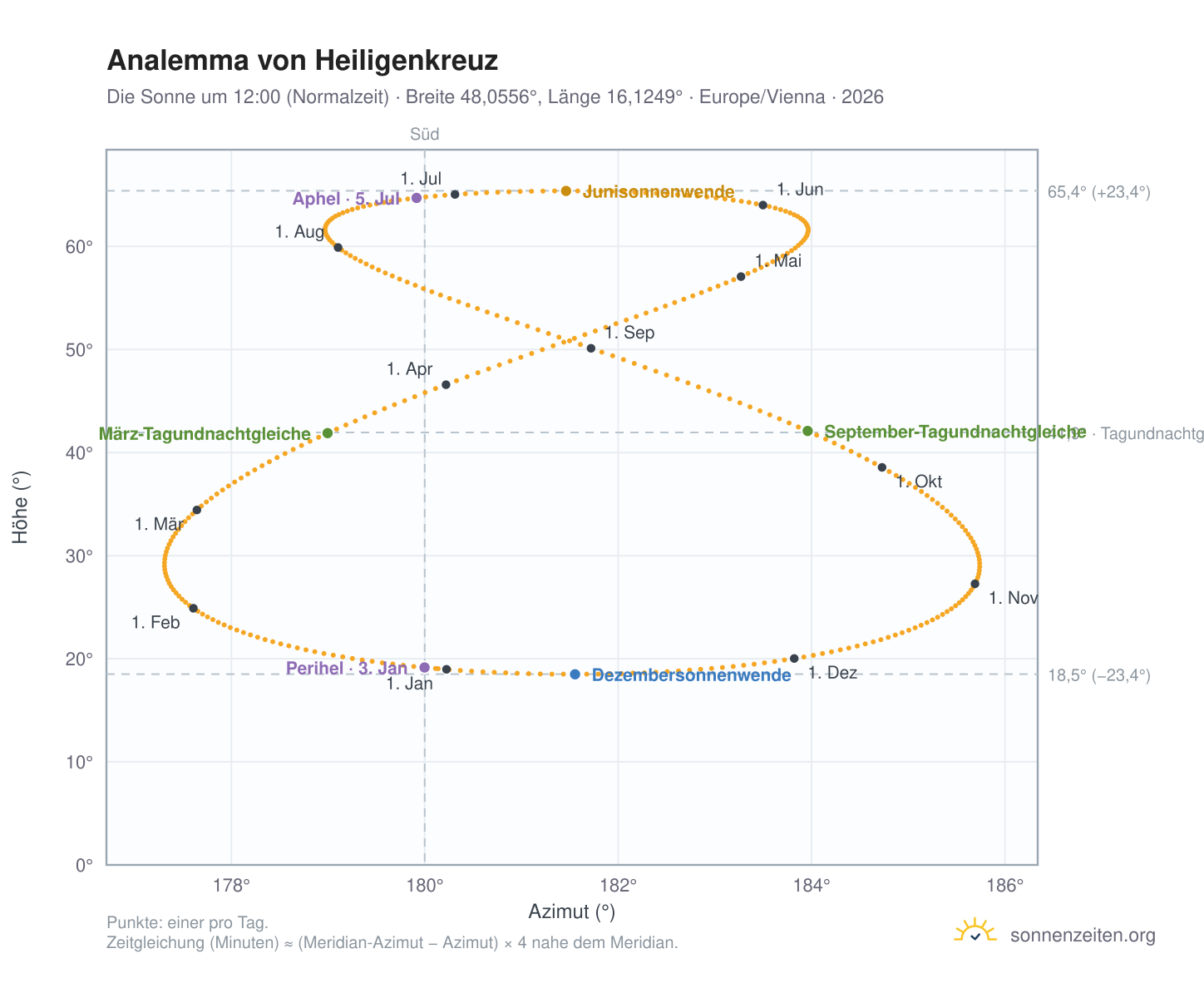 Analemma-Diagramm für Heiligenkreuz: die Sonne um 12:00 (Normalzeit) im Jahresverlauf