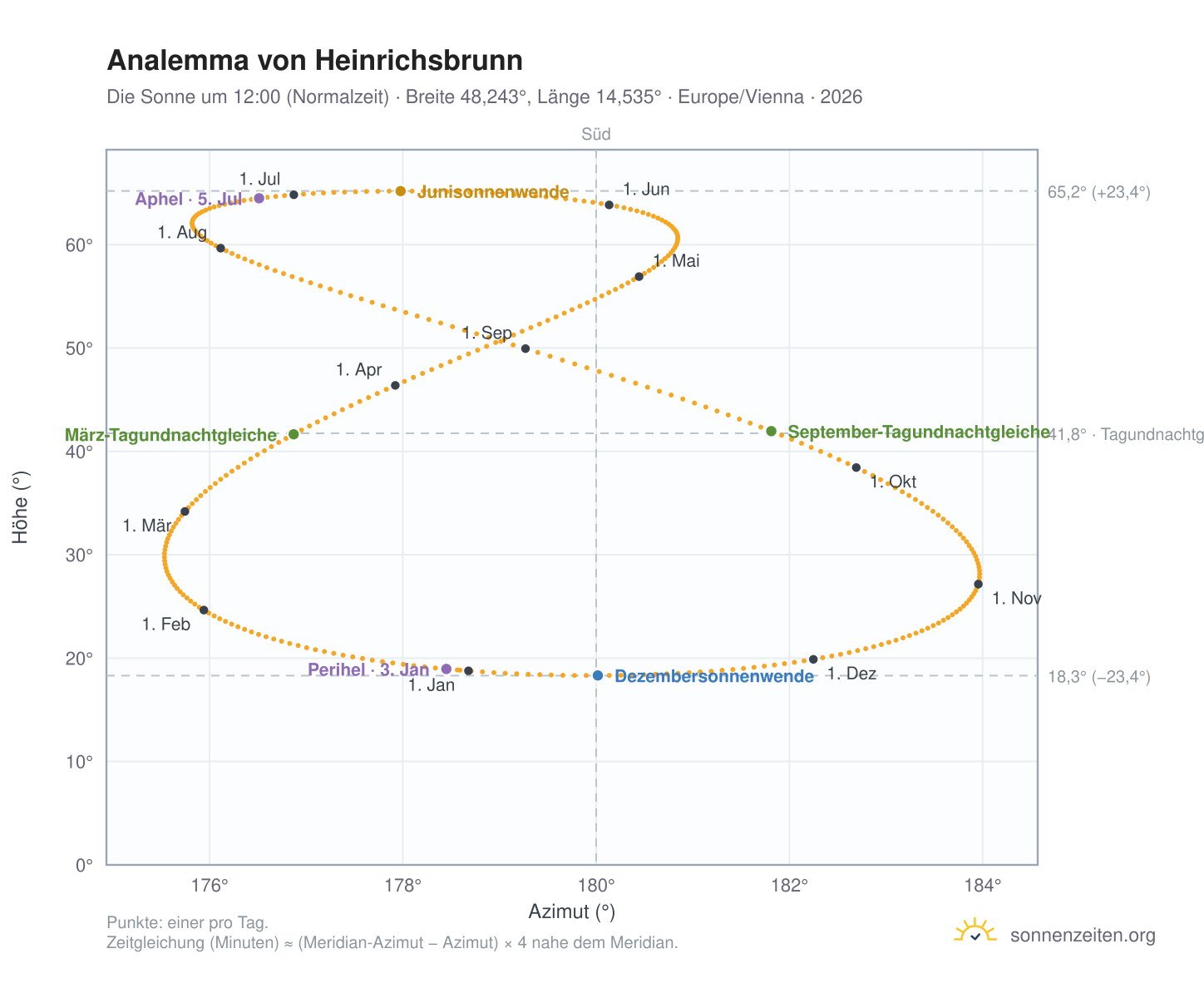 Analemma-Diagramm für Heinrichsbrunn: die Sonne um 12:00 (Normalzeit) im Jahresverlauf