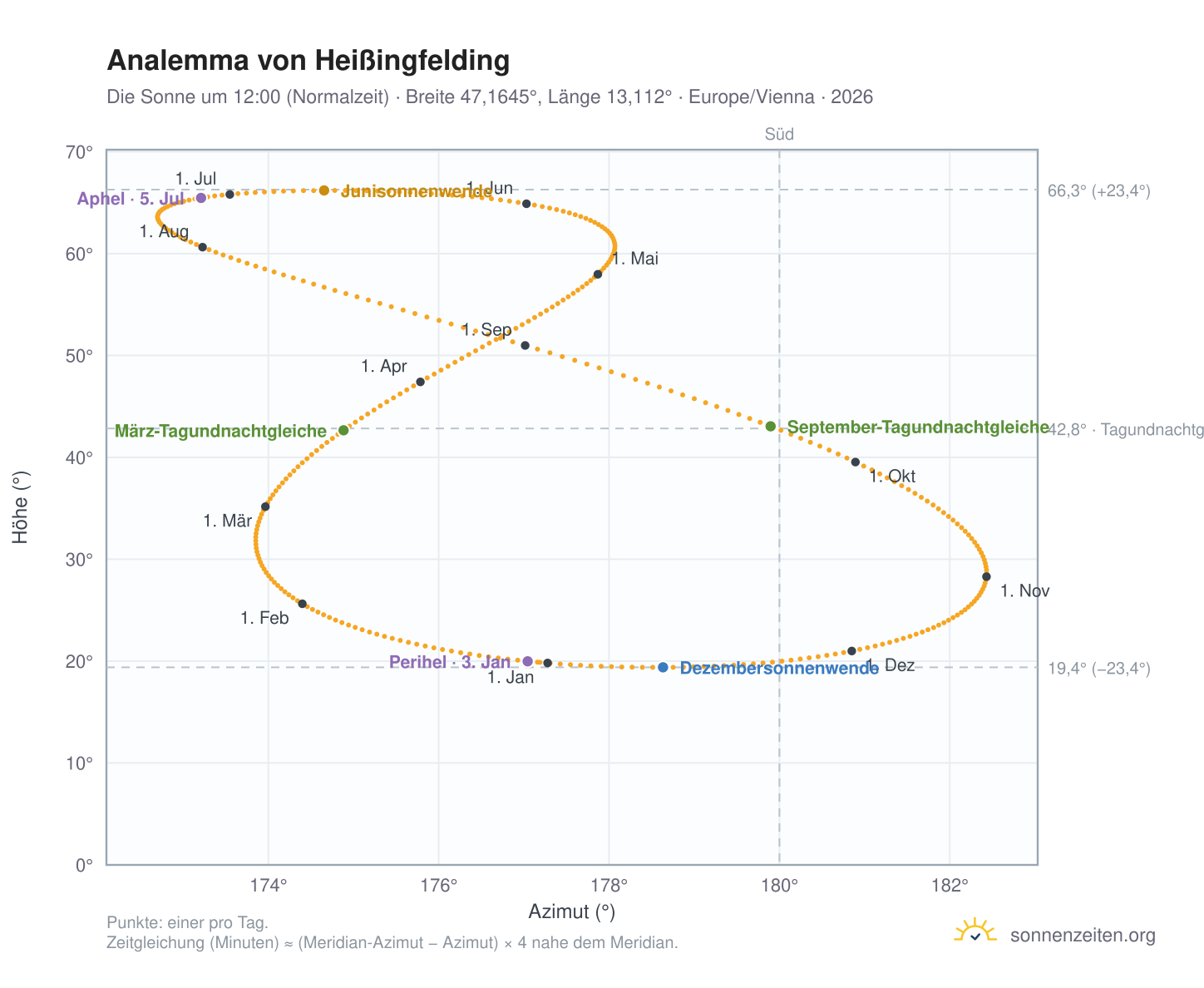 Analemma-Diagramm für Heißingfelding: die Sonne um 12:00 (Normalzeit) im Jahresverlauf