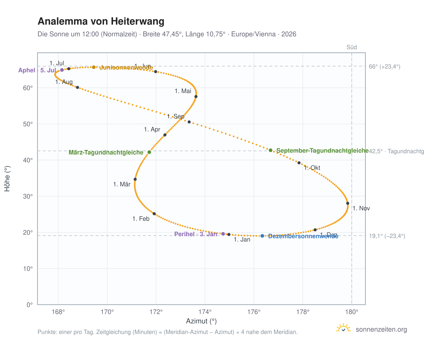Analemma-Diagramm für Heiterwang: die Sonne um 12:00 (Normalzeit) im Jahresverlauf