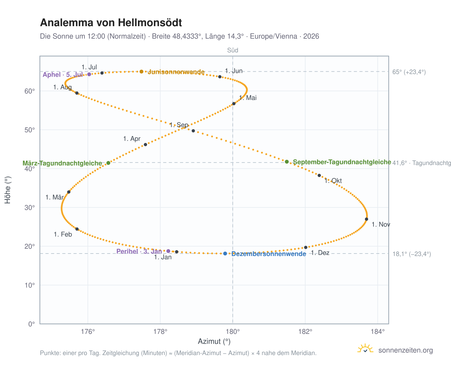 Analemma-Diagramm für Hellmonsödt: die Sonne um 12:00 (Normalzeit) im Jahresverlauf