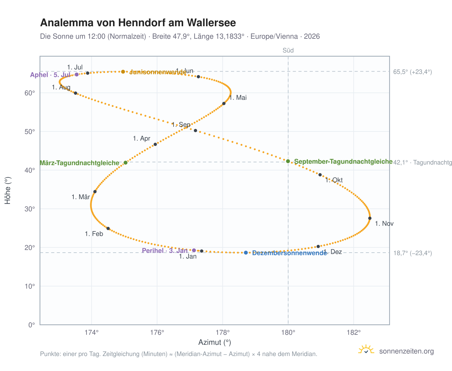 Analemma-Diagramm für Henndorf am Wallersee: die Sonne um 12:00 (Normalzeit) im Jahresverlauf