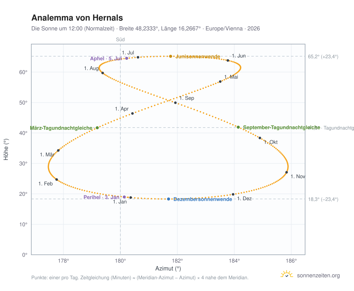 Analemma-Diagramm für Hernals: die Sonne um 12:00 (Normalzeit) im Jahresverlauf