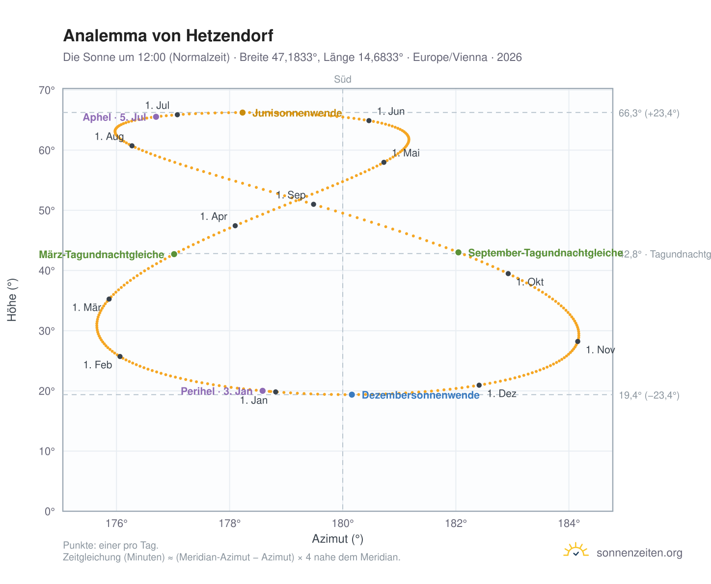 Analemma-Diagramm für Hetzendorf: die Sonne um 12:00 (Normalzeit) im Jahresverlauf