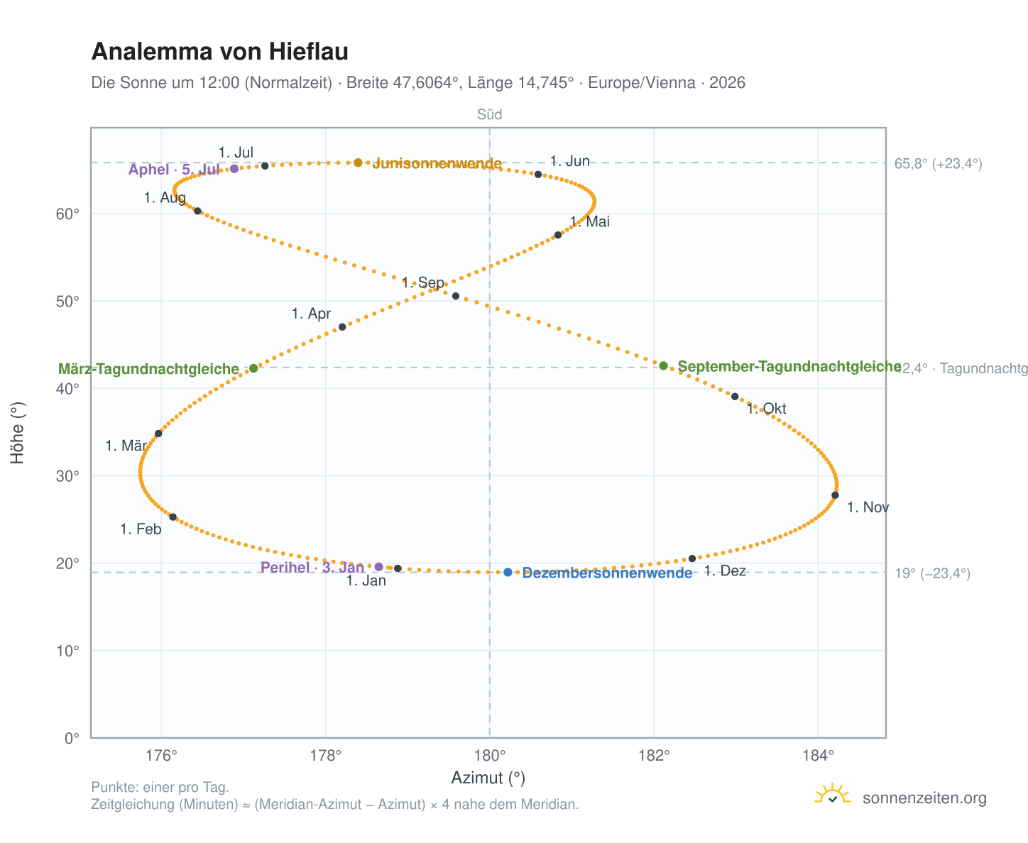 Analemma-Diagramm für Hieflau: die Sonne um 12:00 (Normalzeit) im Jahresverlauf