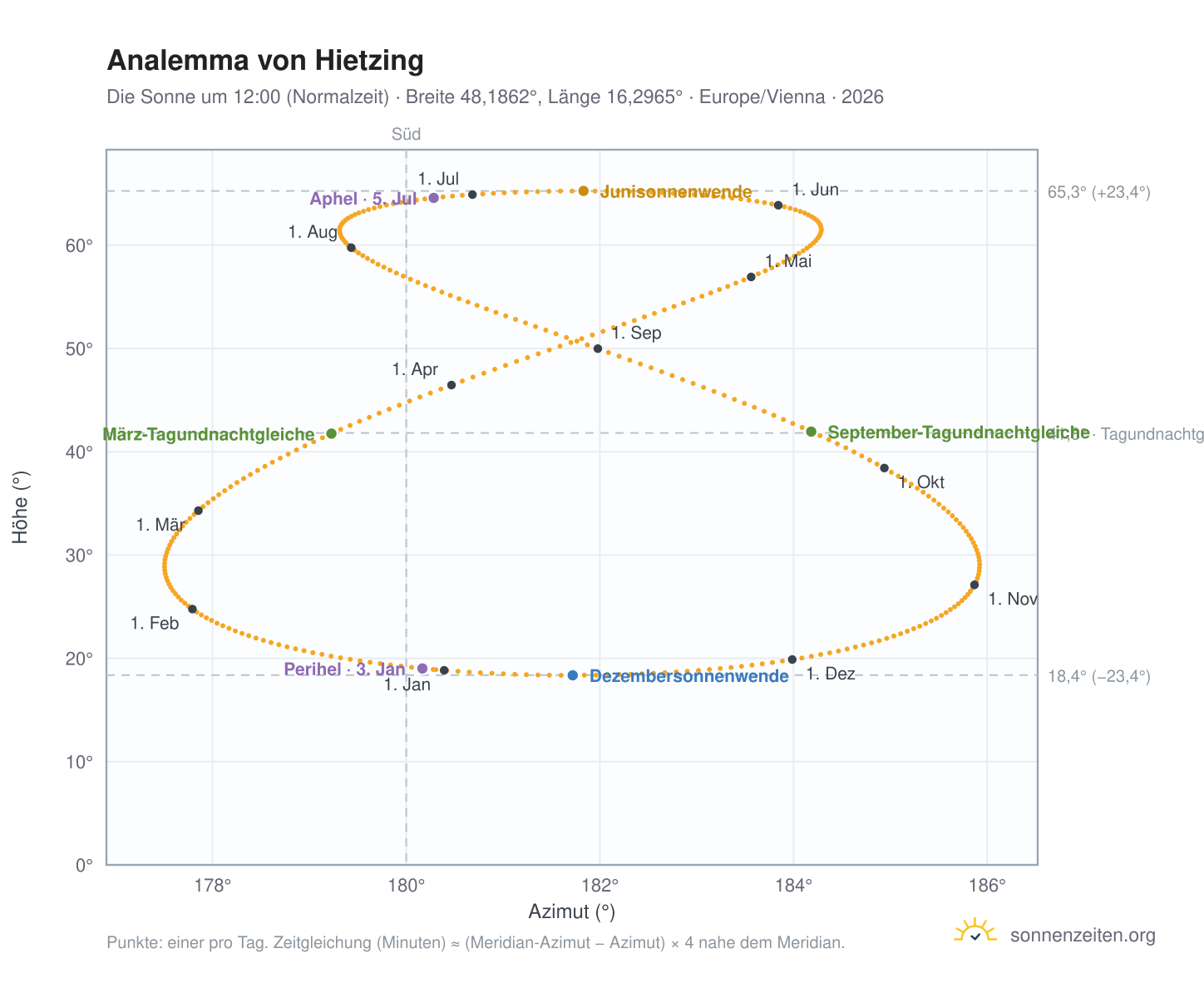 Analemma-Diagramm für Hietzing: die Sonne um 12:00 (Normalzeit) im Jahresverlauf