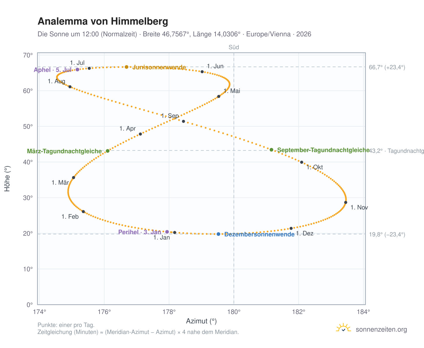 Analemma-Diagramm für Himmelberg: die Sonne um 12:00 (Normalzeit) im Jahresverlauf