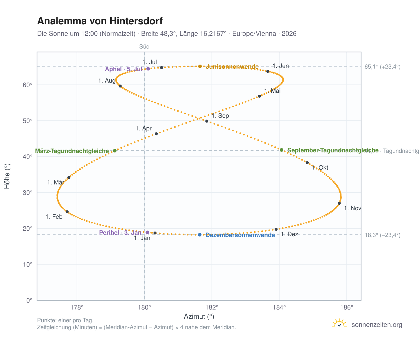 Analemma-Diagramm für Hintersdorf: die Sonne um 12:00 (Normalzeit) im Jahresverlauf