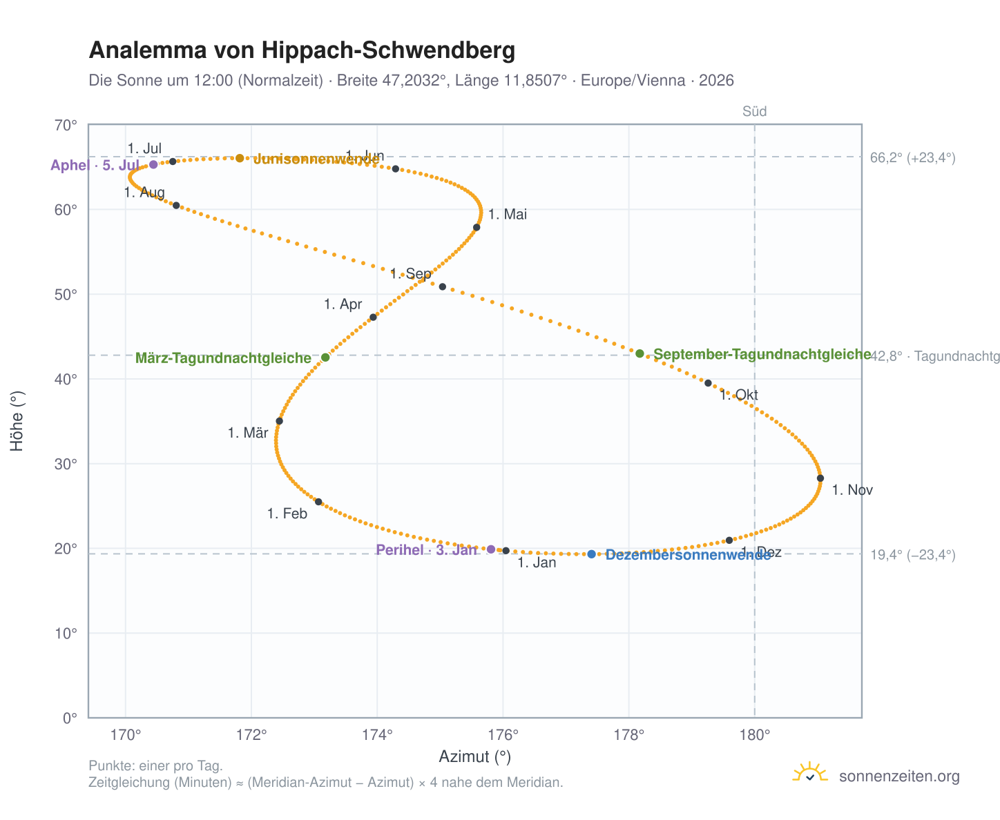 Analemma-Diagramm für Hippach-Schwendberg: die Sonne um 12:00 (Normalzeit) im Jahresverlauf