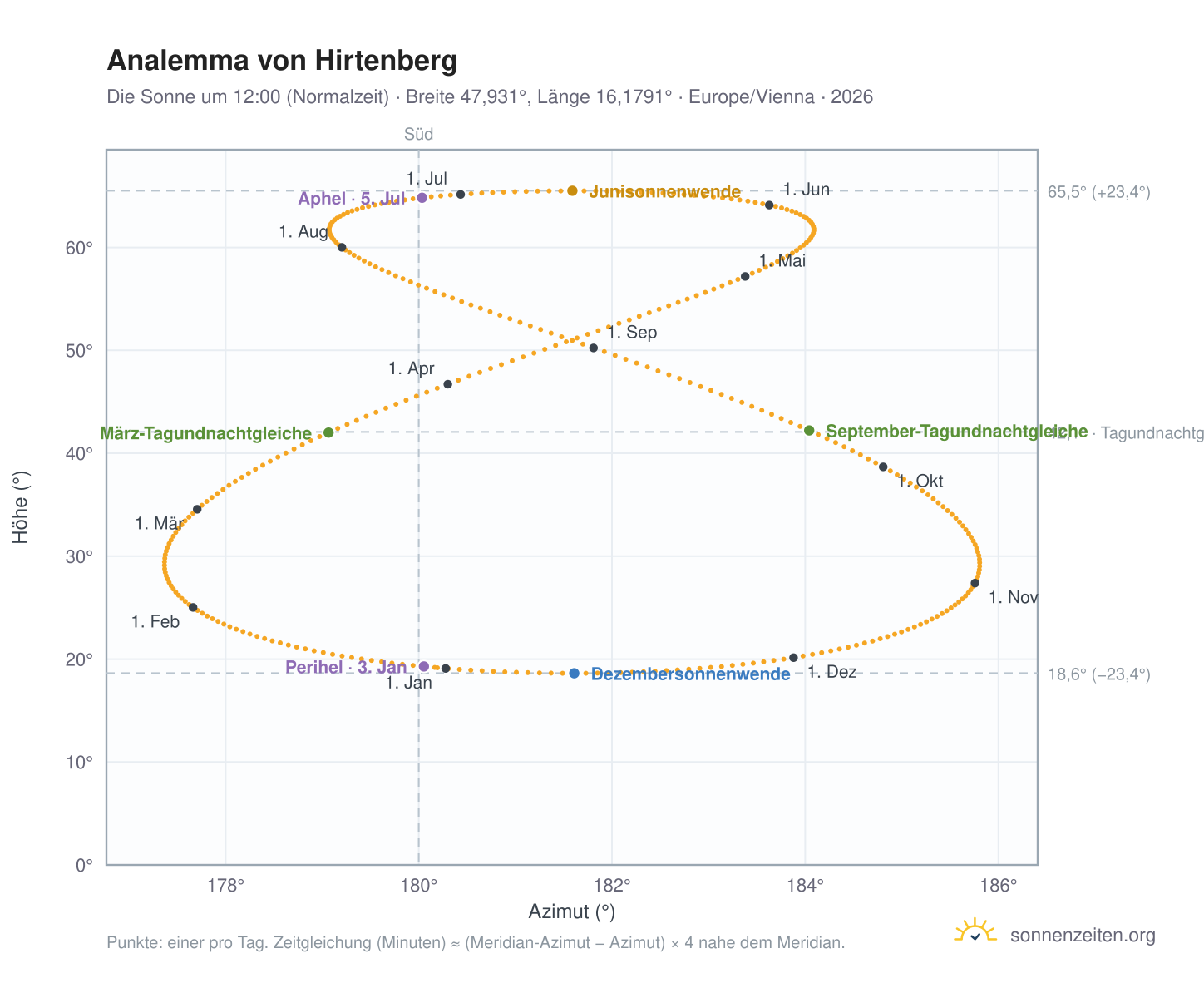 Analemma-Diagramm für Hirtenberg: die Sonne um 12:00 (Normalzeit) im Jahresverlauf