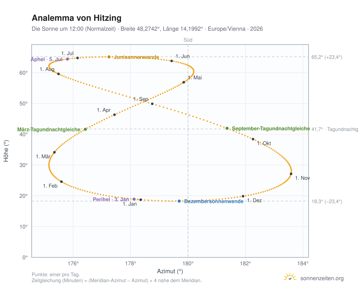 Analemma-Diagramm für Hitzing: die Sonne um 12:00 (Normalzeit) im Jahresverlauf