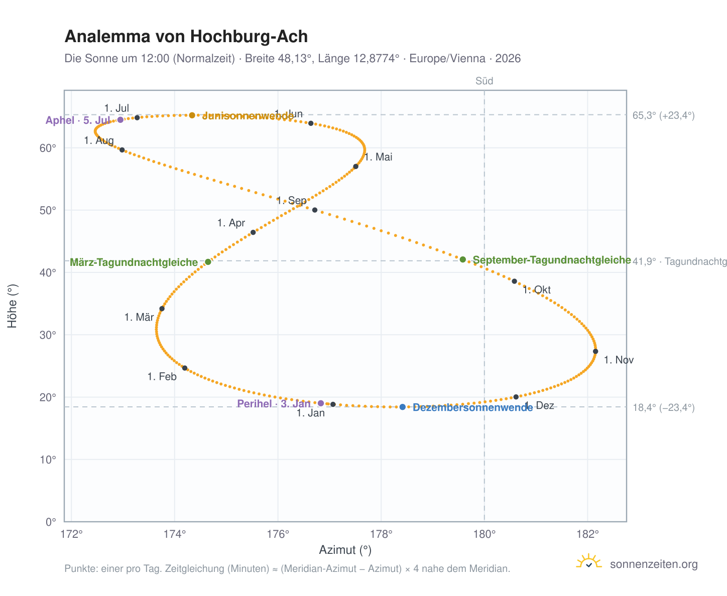 Analemma-Diagramm für Hochburg-Ach: die Sonne um 12:00 (Normalzeit) im Jahresverlauf