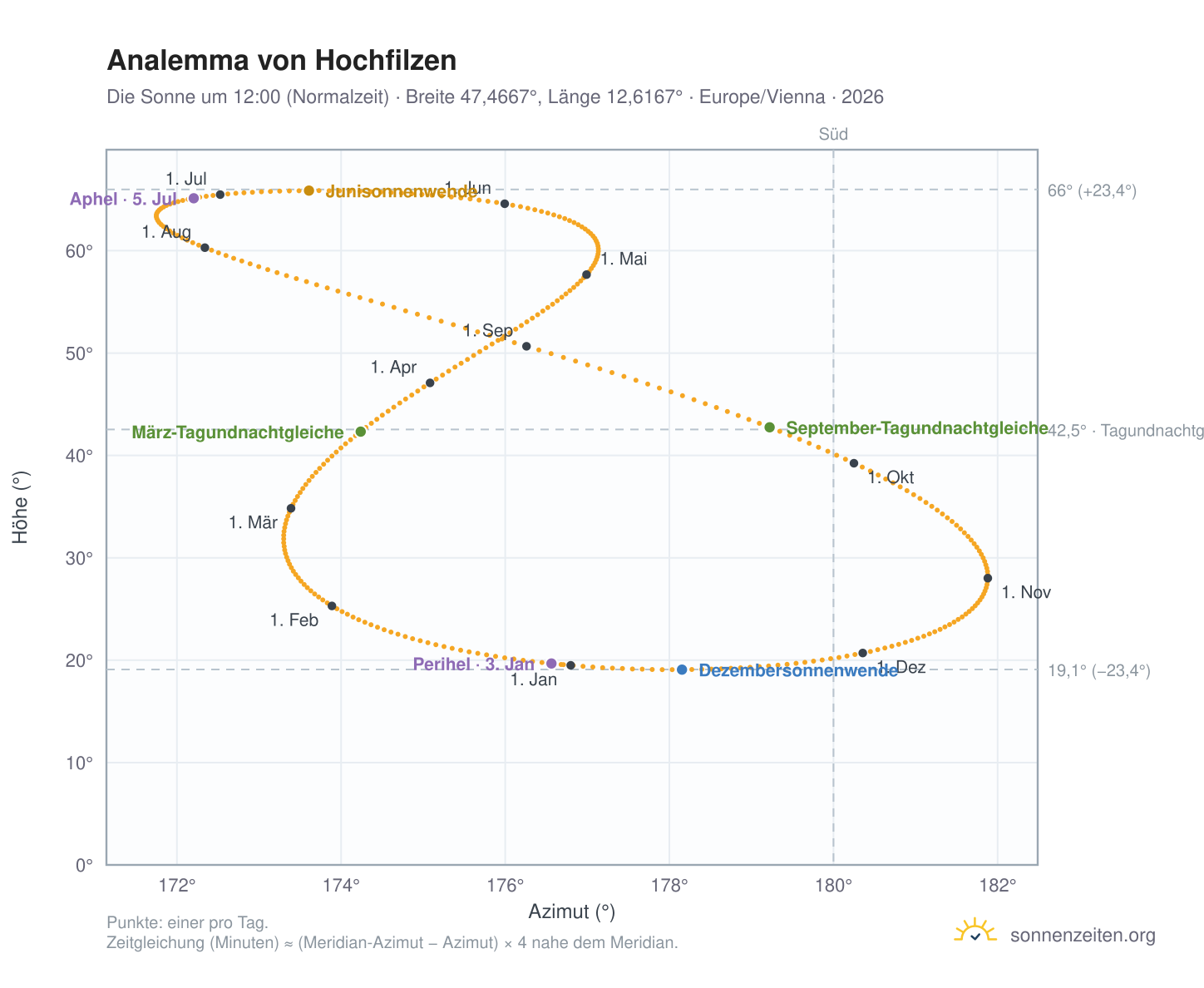 Analemma-Diagramm für Hochfilzen: die Sonne um 12:00 (Normalzeit) im Jahresverlauf