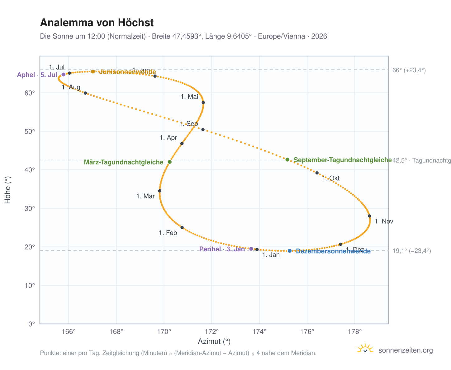 Analemma-Diagramm für Höchst: die Sonne um 12:00 (Normalzeit) im Jahresverlauf