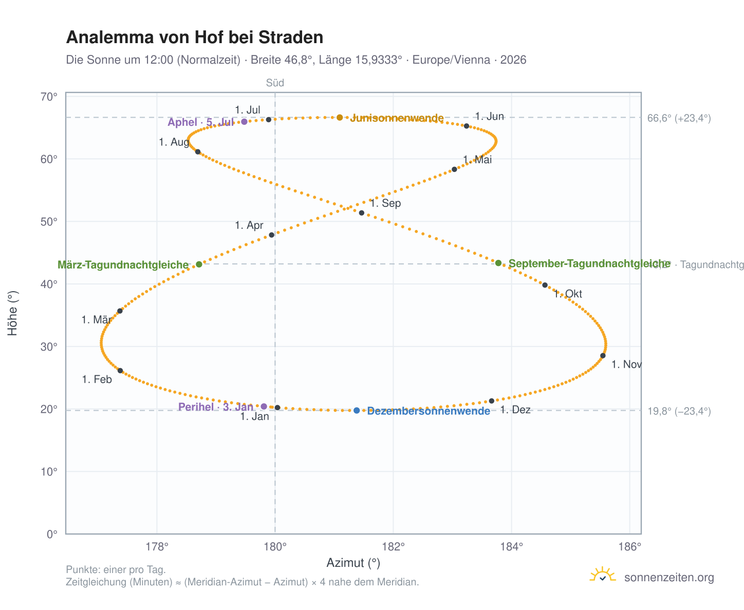 Analemma-Diagramm für Hof bei Straden: die Sonne um 12:00 (Normalzeit) im Jahresverlauf