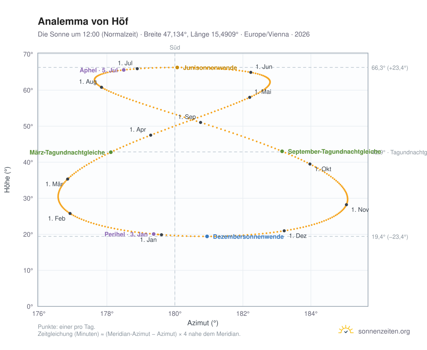 Analemma-Diagramm für Höf: die Sonne um 12:00 (Normalzeit) im Jahresverlauf