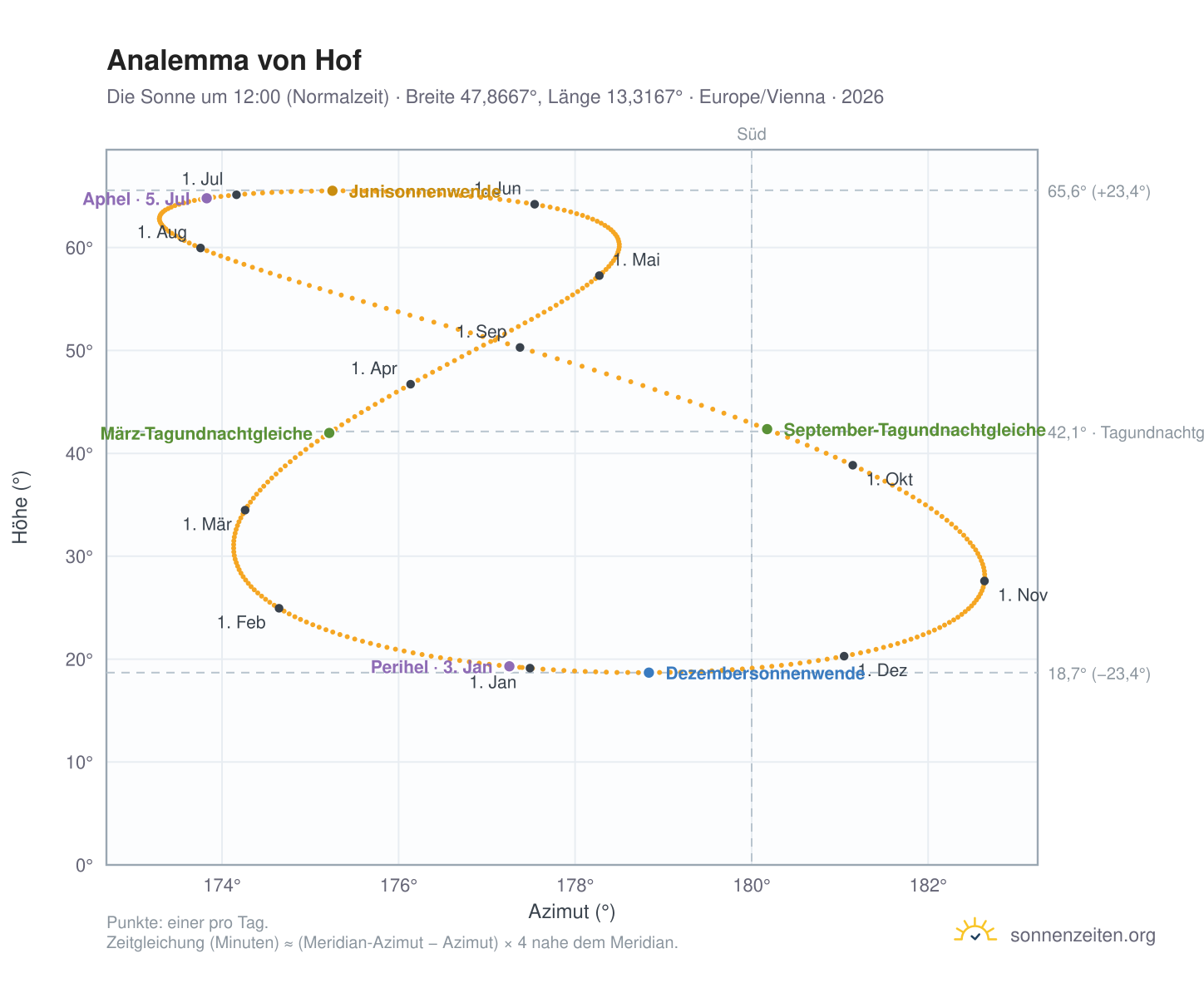 Analemma-Diagramm für Hof: die Sonne um 12:00 (Normalzeit) im Jahresverlauf