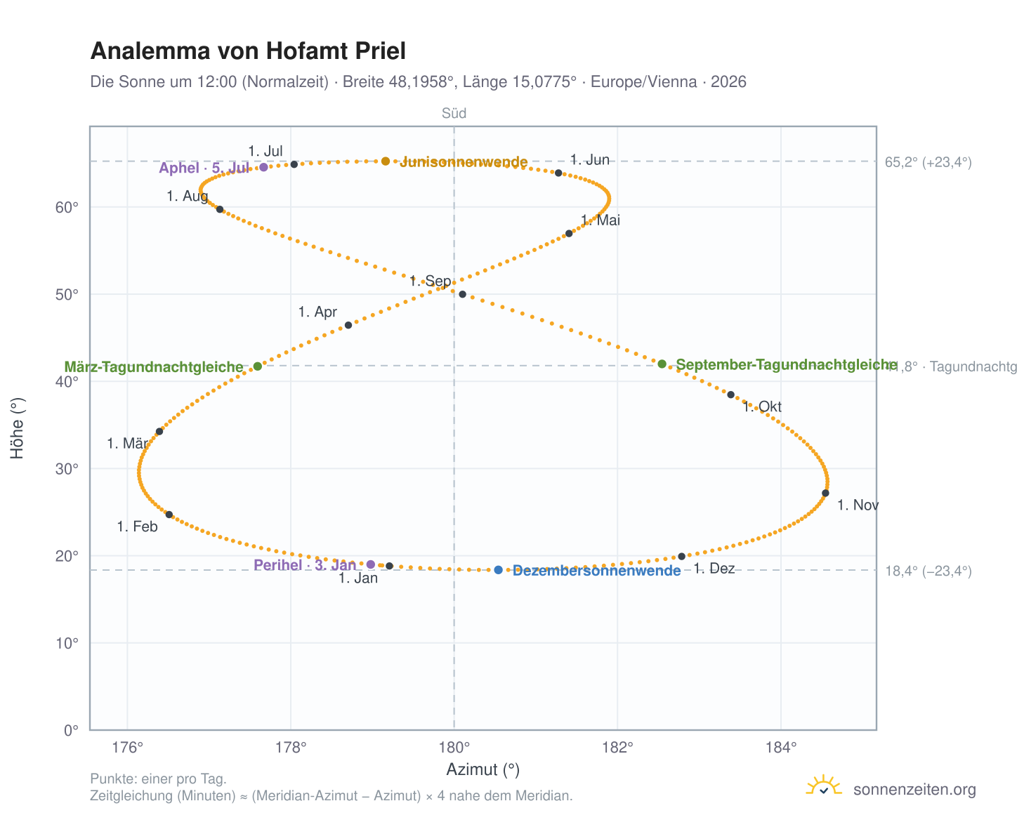 Analemma-Diagramm für Hofamt Priel: die Sonne um 12:00 (Normalzeit) im Jahresverlauf