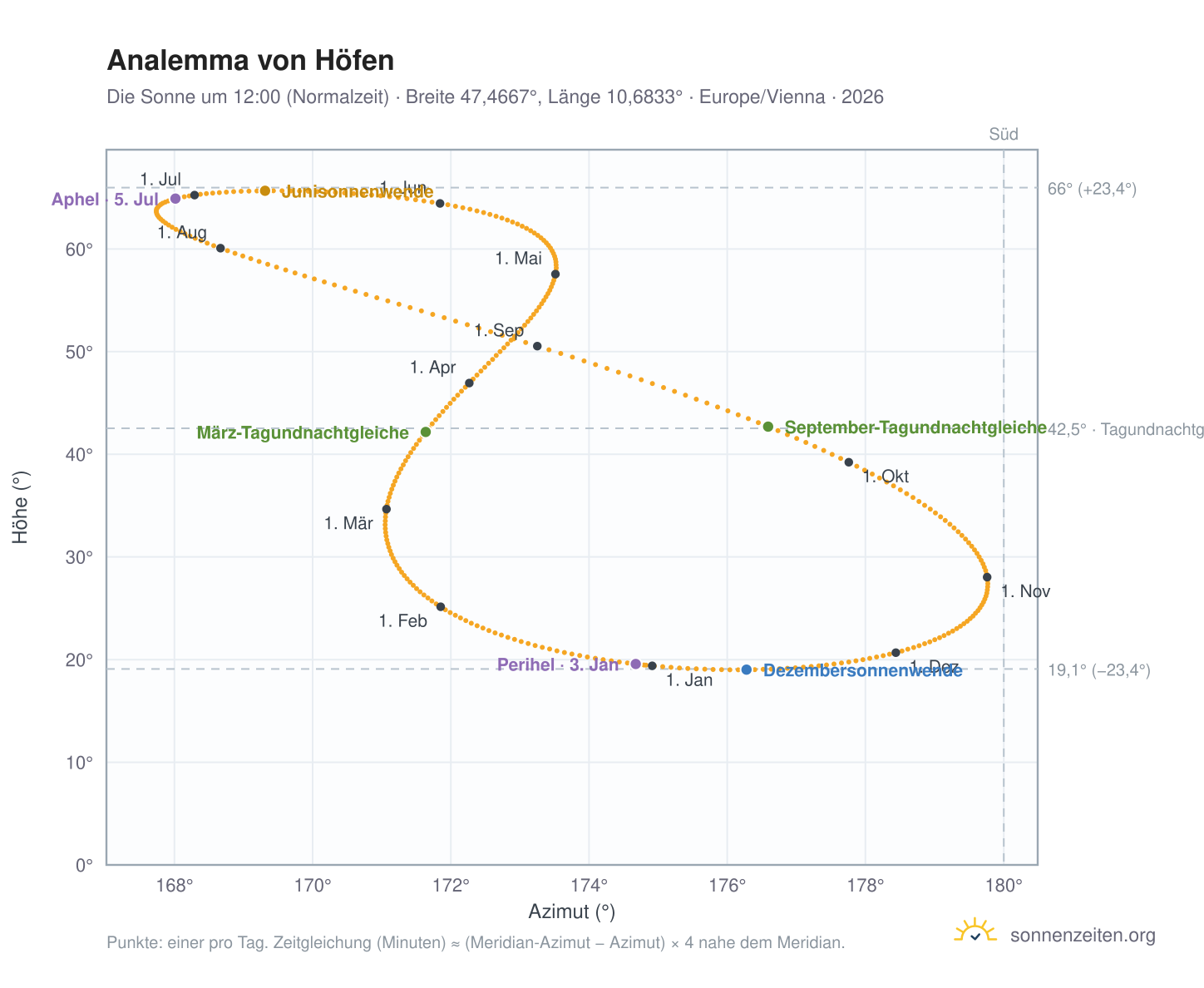 Analemma-Diagramm für Höfen: die Sonne um 12:00 (Normalzeit) im Jahresverlauf