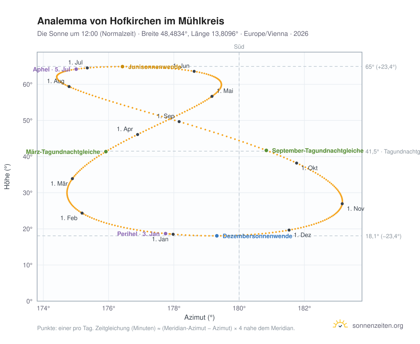 Analemma-Diagramm für Hofkirchen im Mühlkreis: die Sonne um 12:00 (Normalzeit) im Jahresverlauf
