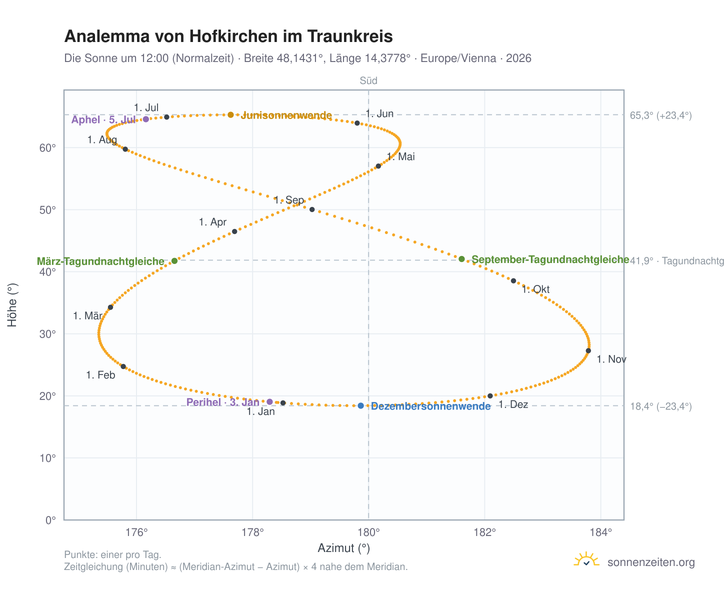Analemma-Diagramm für Hofkirchen im Traunkreis: die Sonne um 12:00 (Normalzeit) im Jahresverlauf