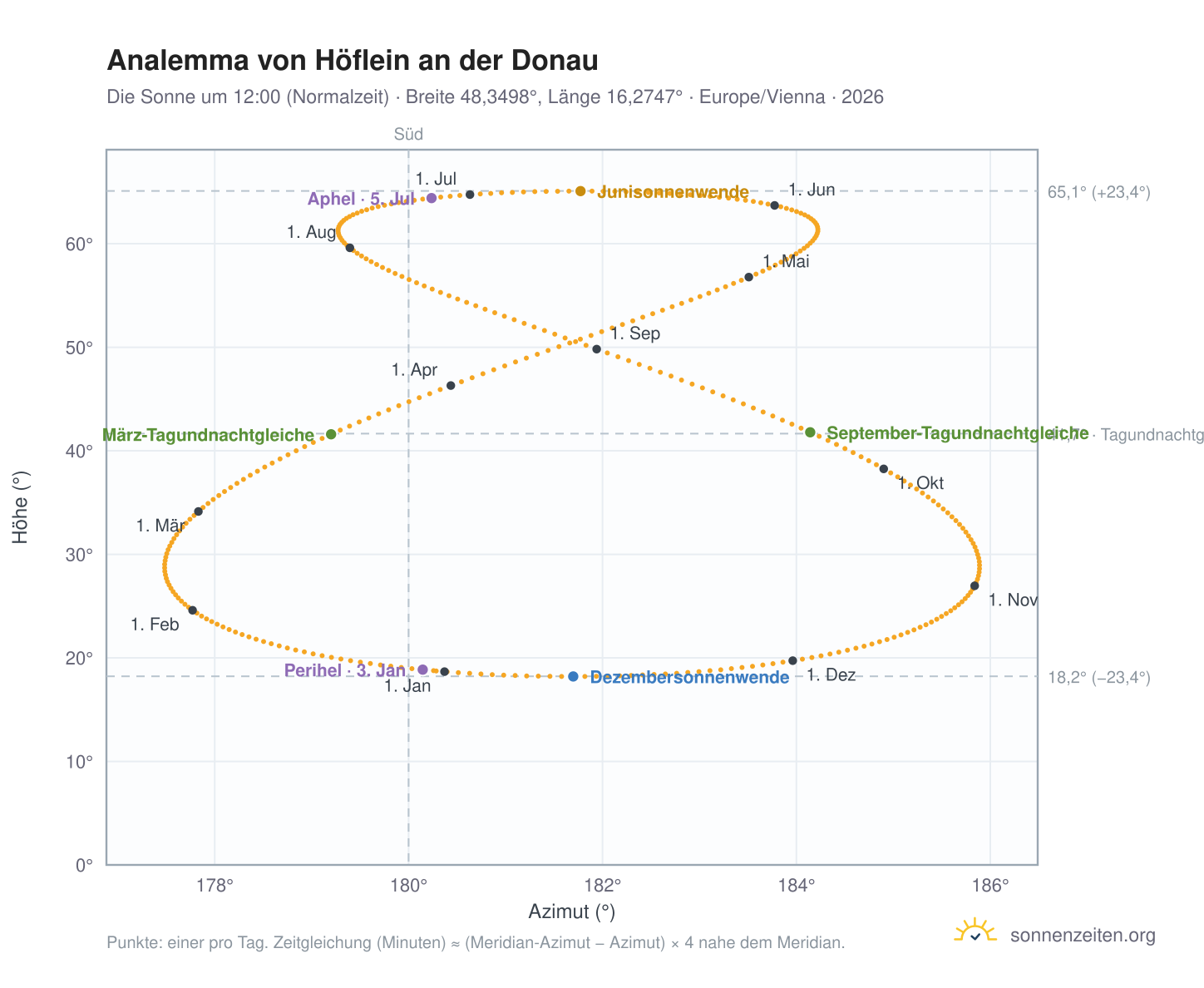 Analemma-Diagramm für Höflein an der Donau: die Sonne um 12:00 (Normalzeit) im Jahresverlauf