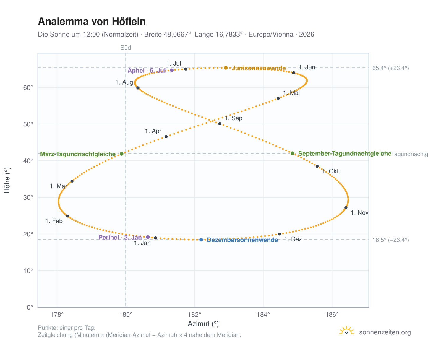 Analemma-Diagramm für Höflein: die Sonne um 12:00 (Normalzeit) im Jahresverlauf