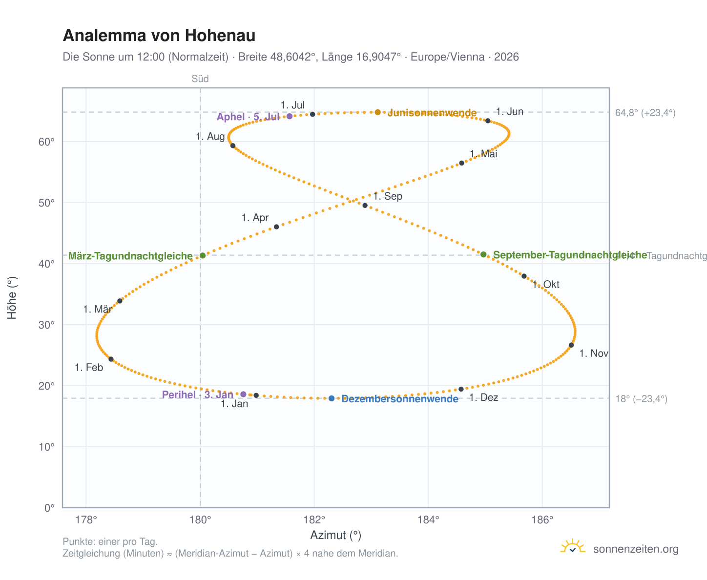 Analemma-Diagramm für Hohenau: die Sonne um 12:00 (Normalzeit) im Jahresverlauf