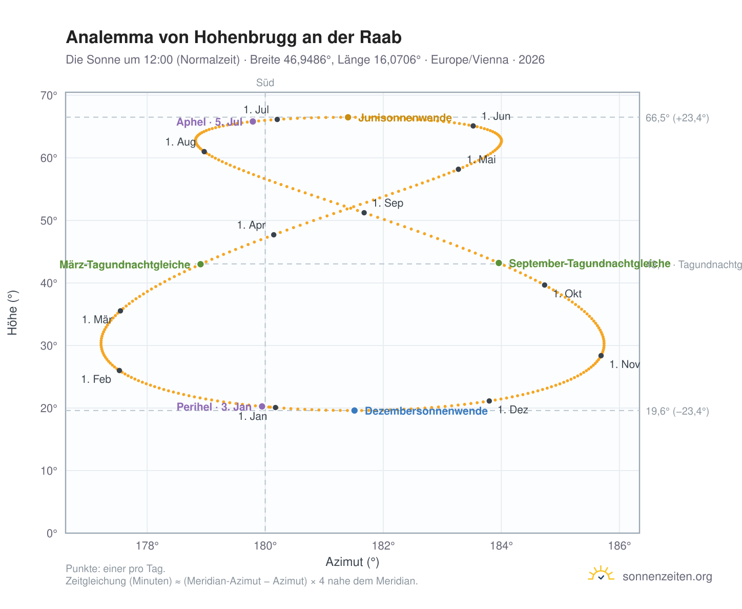Analemma-Diagramm für Hohenbrugg an der Raab: die Sonne um 12:00 (Normalzeit) im Jahresverlauf