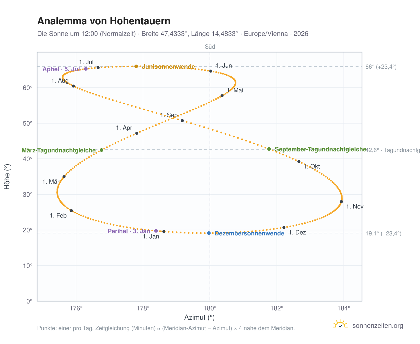 Analemma-Diagramm für Hohentauern: die Sonne um 12:00 (Normalzeit) im Jahresverlauf