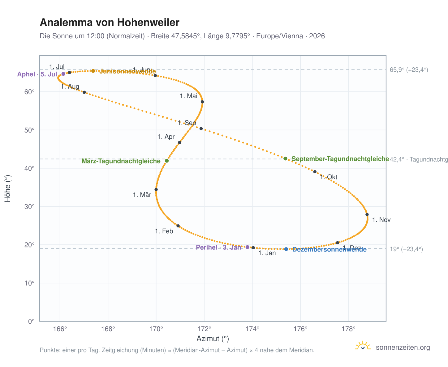 Analemma-Diagramm für Hohenweiler: die Sonne um 12:00 (Normalzeit) im Jahresverlauf