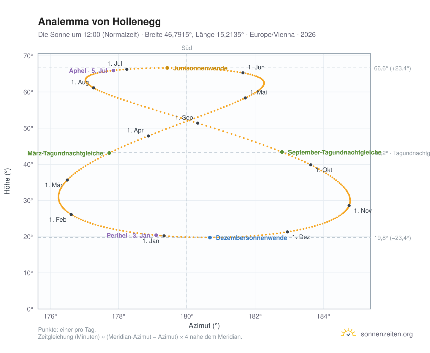 Analemma-Diagramm für Hollenegg: die Sonne um 12:00 (Normalzeit) im Jahresverlauf
