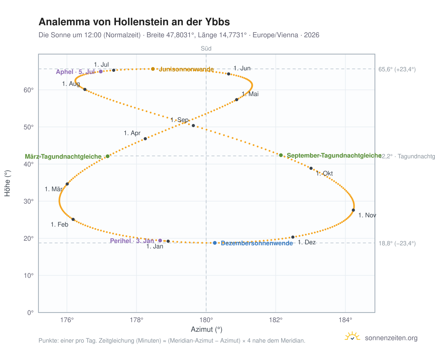 Analemma-Diagramm für Hollenstein an der Ybbs: die Sonne um 12:00 (Normalzeit) im Jahresverlauf