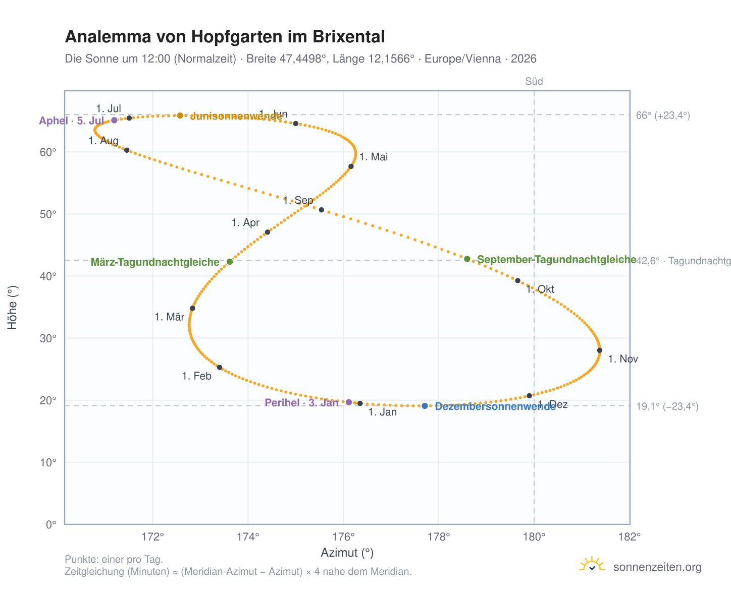 Analemma-Diagramm für Hopfgarten im Brixental: die Sonne um 12:00 (Normalzeit) im Jahresverlauf